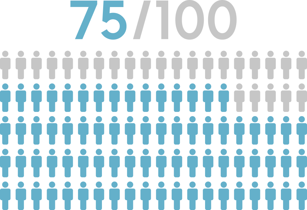 75 out of 100 people infographic