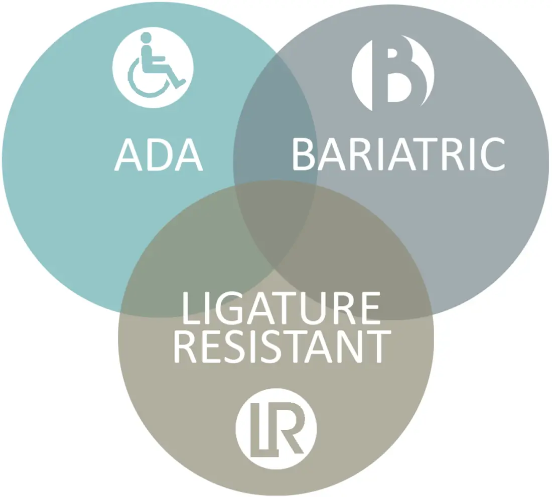 ADA Bariatric Ligature Resistant Venn Diagram