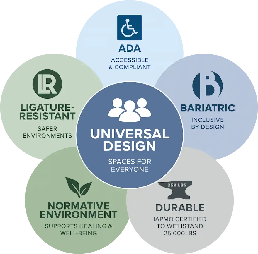 Universal design diagram: ADA (accessible and compliant), bariatric (inclusive by design), ligature-resistant (safer environments), normative environment (supports healing and well-being) and durable (IAPMO certified to withstand 25,000 lbs) overlap around universal design, spaces for everyone
