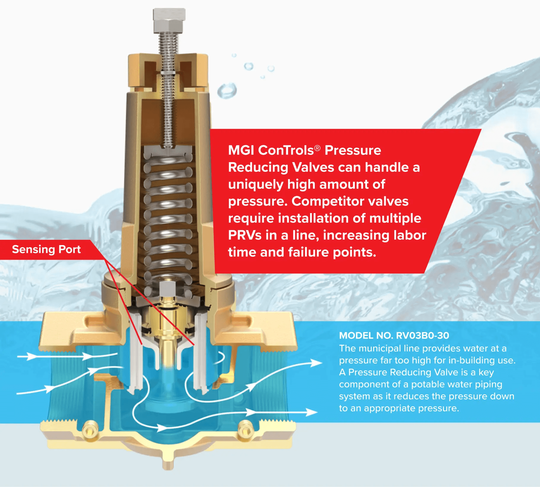 Pressure Reducing Valve Flow Diagram with explanation of why ConTrols valves are superior to the competiton