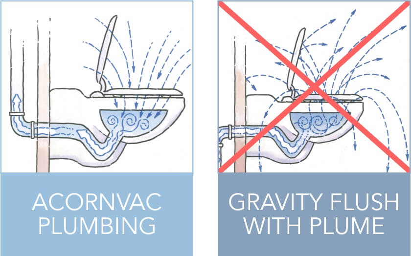 AcornVac vs Gravity Flush