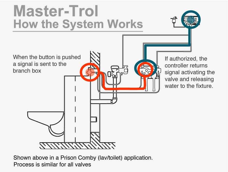 how master-trol water management system works how master-trol electronic water valve control management system works