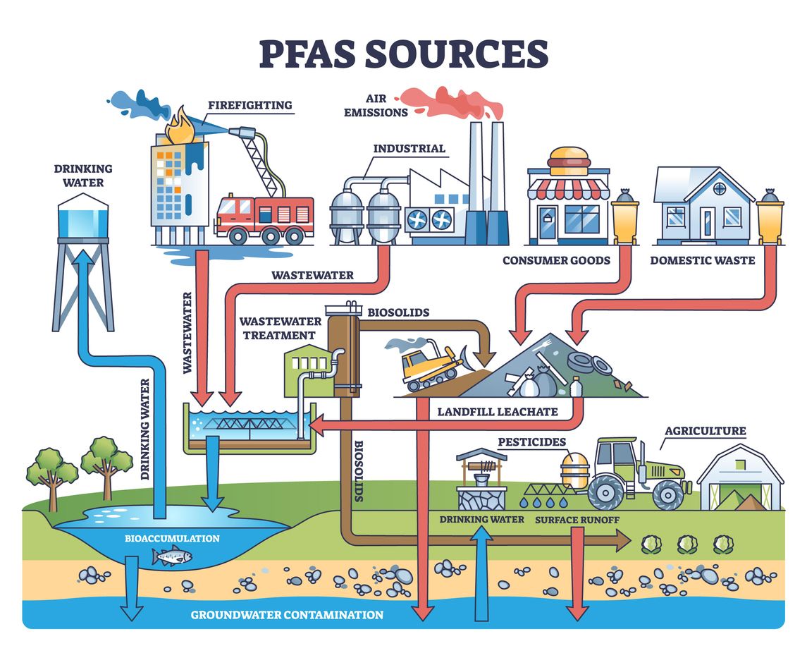 Chart outlining possible sources of PFAS