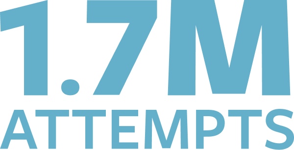 1.7M suicide attempts
